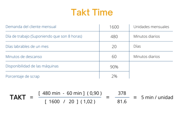 Takt Time: Qué es, como se cálcula Ejemplo