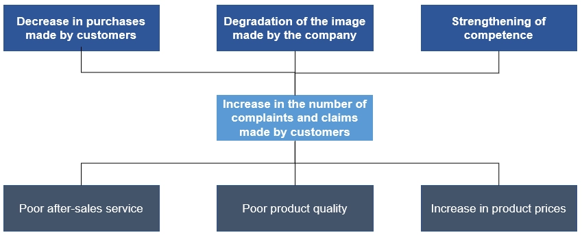 tree diagram for problem solving