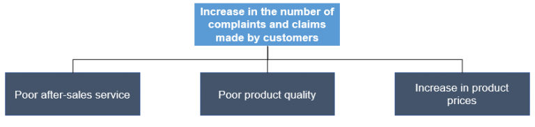 How to make a problem tree: its definition, elaboration and example