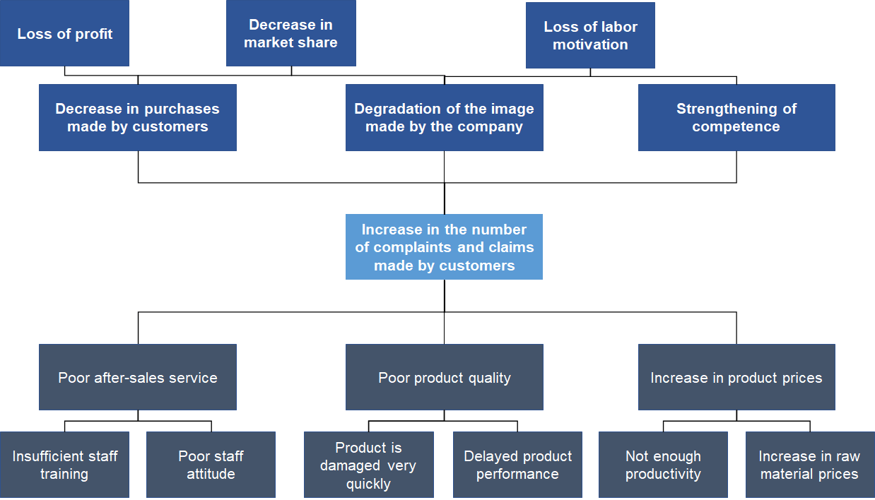 logic tree problem solving