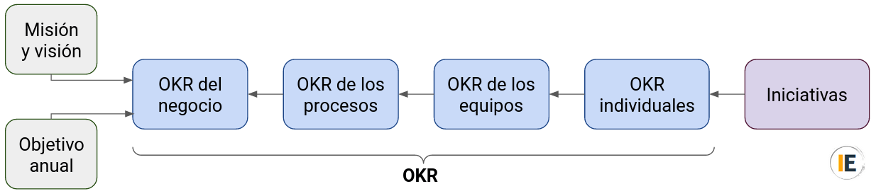 Diagrama de alineación de OKR