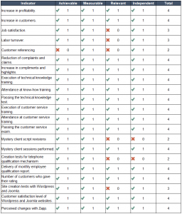 Objectively Verifiable Indicators in the Logical Framework