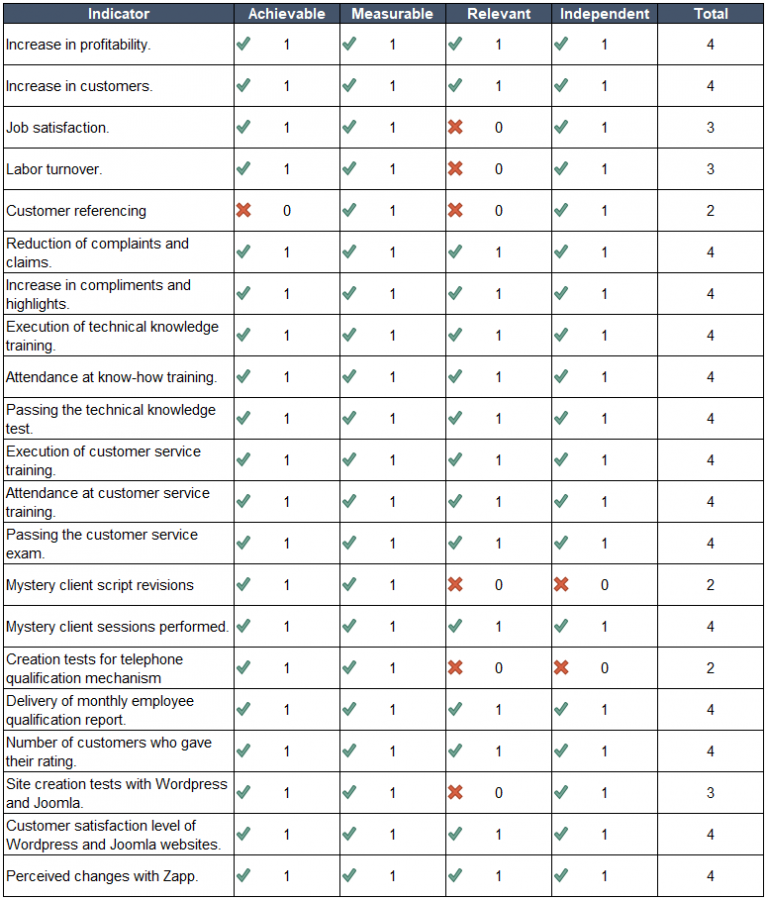 Objectively Verifiable Indicators in the Logical Framework