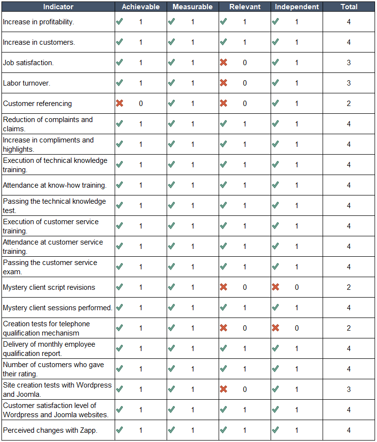 Selection of indicators for logical frame